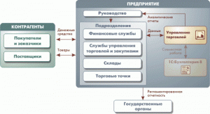 1С: Управление торговлей 8 1С: Управление торговлей 8